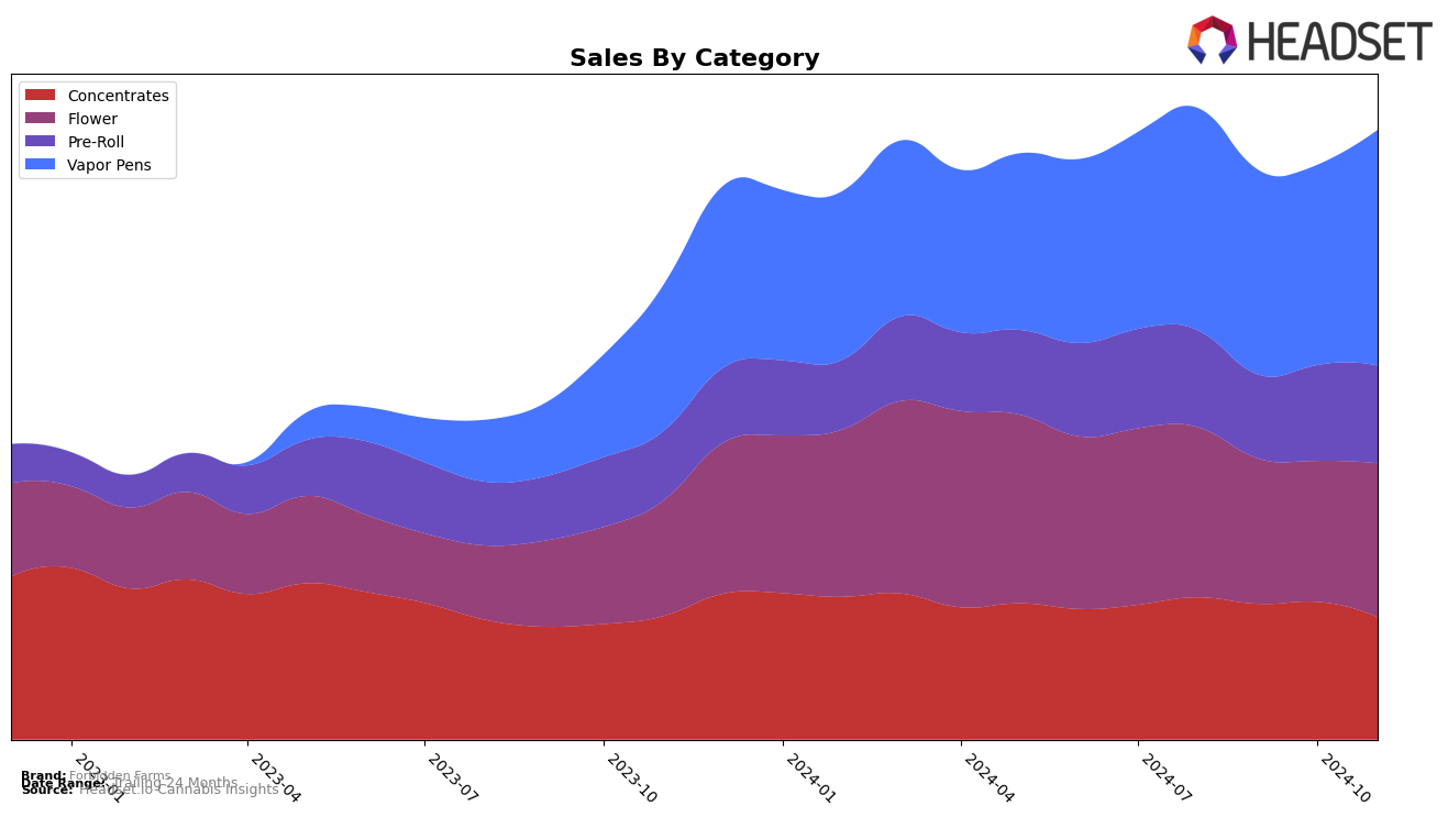 Forbidden Farms Historical Sales by Category