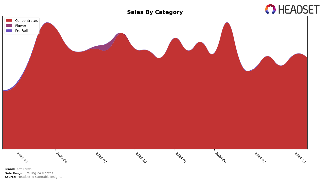 Forte Farms Historical Sales by Category