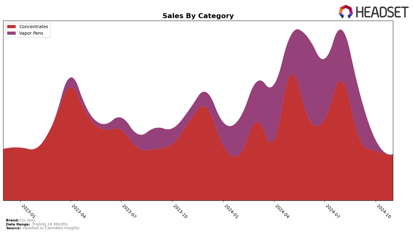 Fox Tales Historical Sales by Category