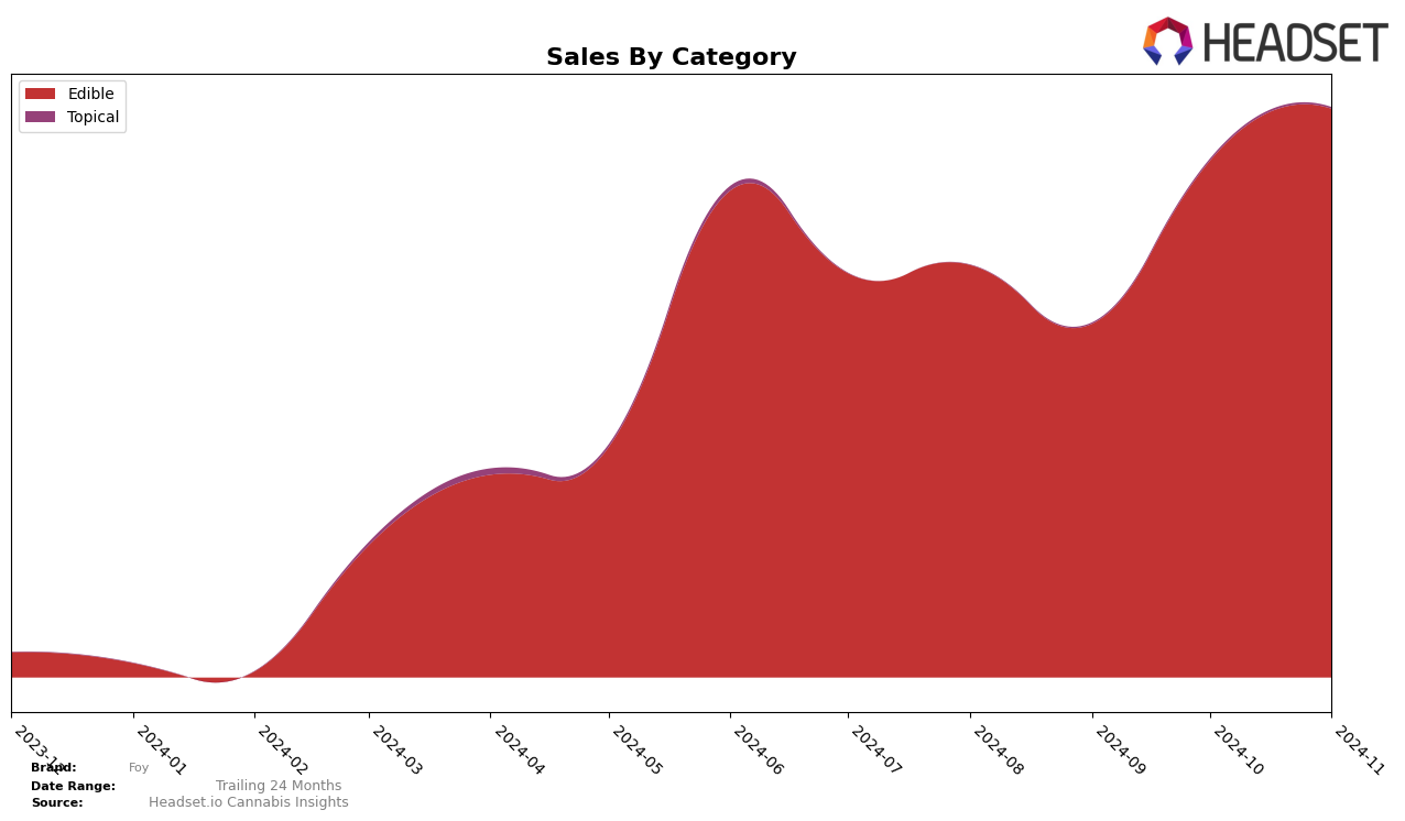 Foy Historical Sales by Category