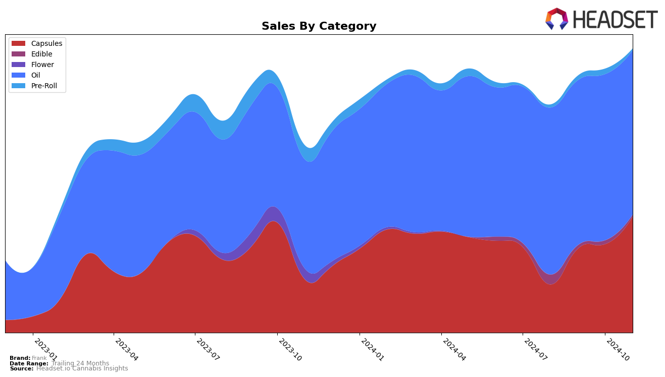 Frank Historical Sales by Category