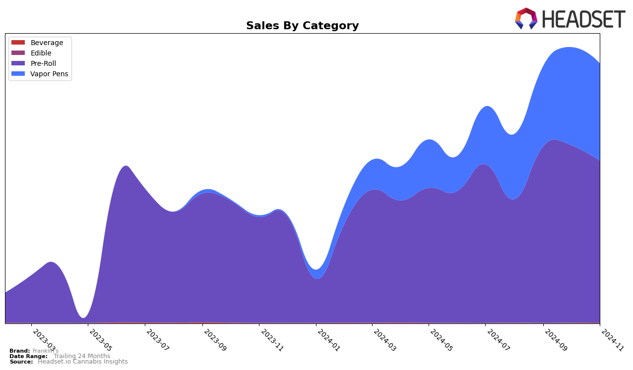 Franklin's Historical Sales by Category