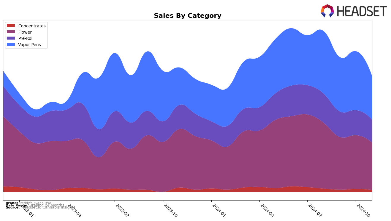 Freddy's Fuego (WA) Historical Sales by Category