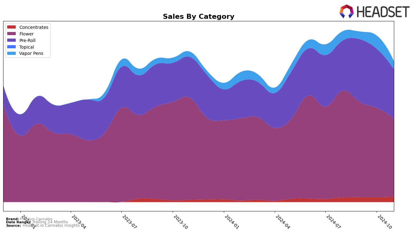 Freedom Cannabis Historical Sales by Category