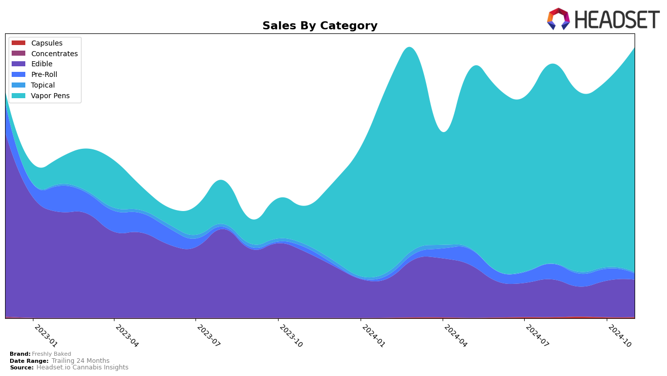 Freshly Baked Historical Sales by Category