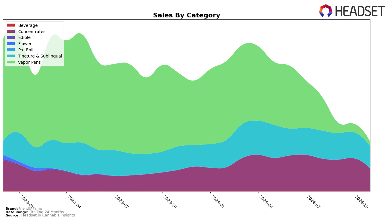 Friendly Farms Historical Sales by Category