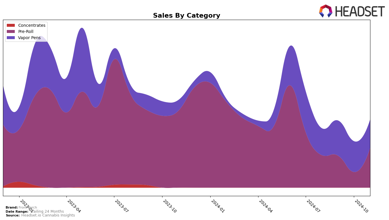 Front Porch Historical Sales by Category