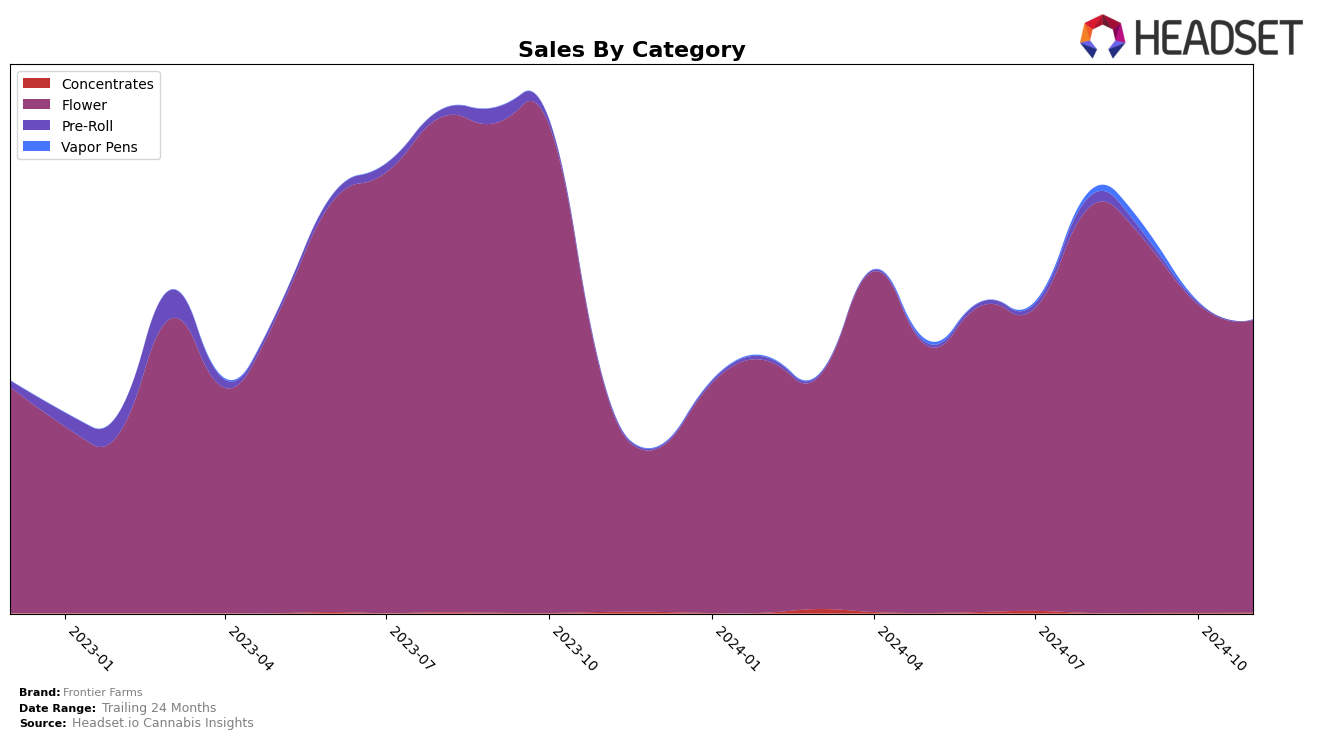 Frontier Farms Historical Sales by Category