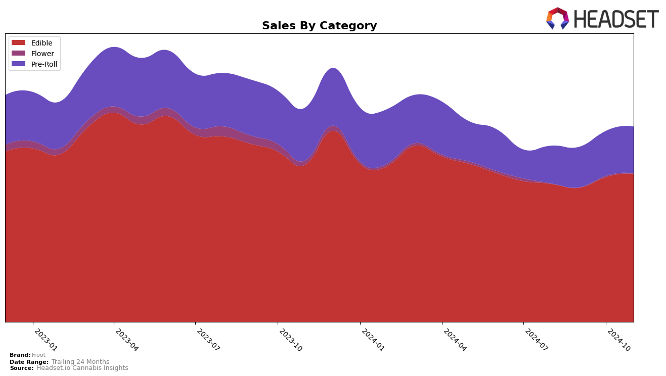 Froot Historical Sales by Category