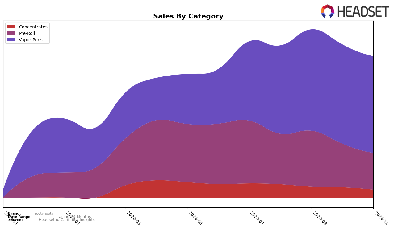 Frootyhooty Historical Sales by Category