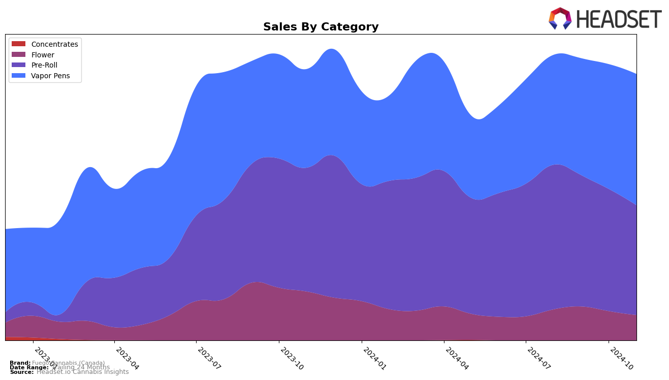 Fuego Cannabis (Canada) Historical Sales by Category