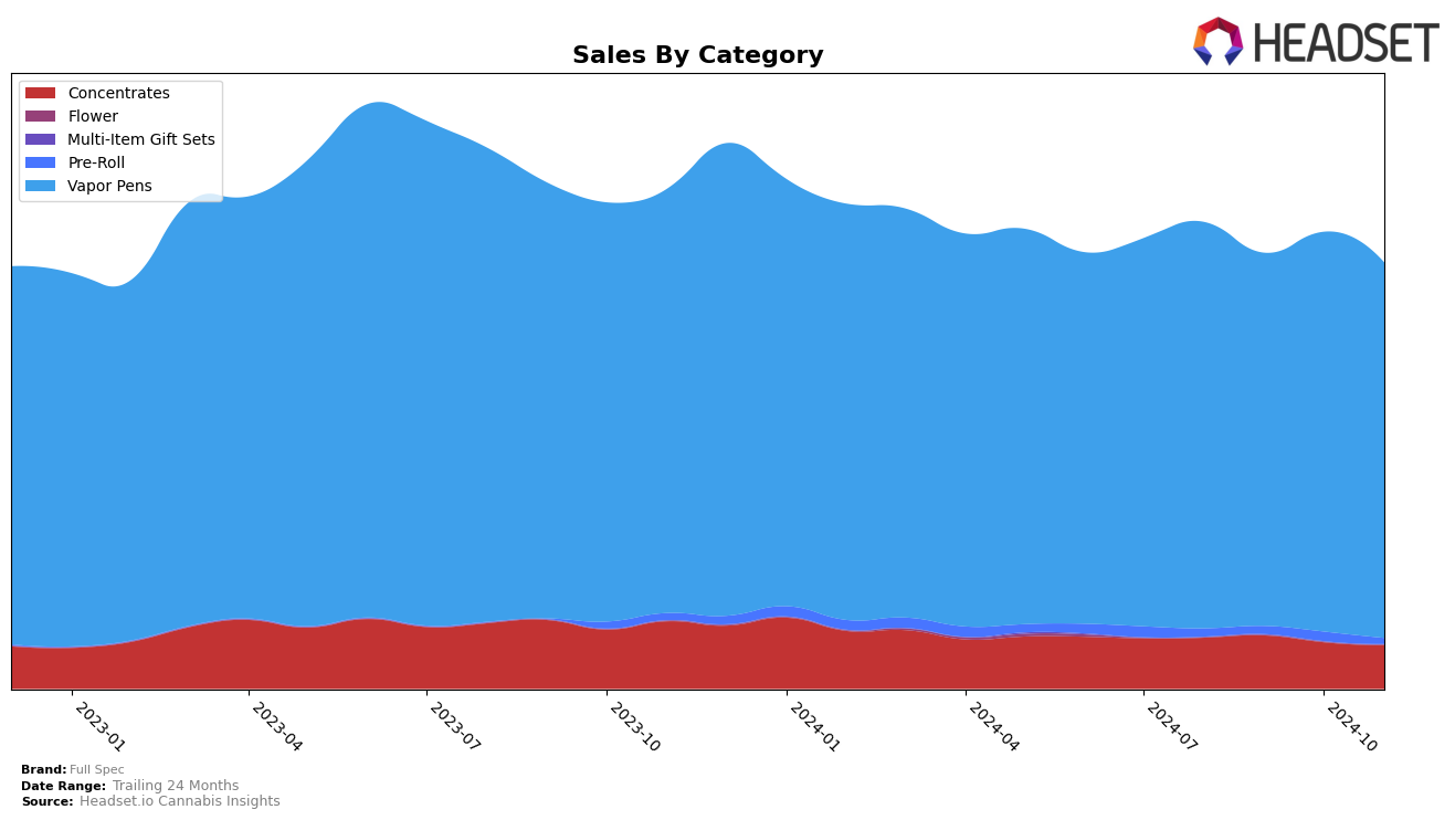 Full Spec Historical Sales by Category