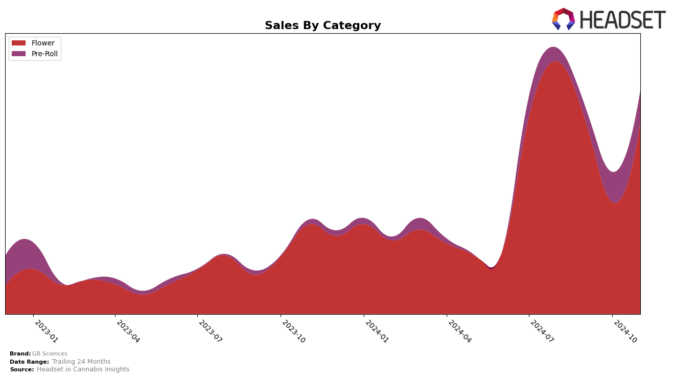 GB Sciences Historical Sales by Category