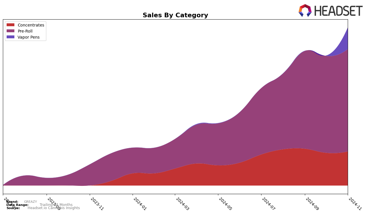 GREAZY Historical Sales by Category