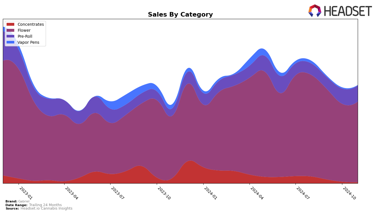 Gabriel Historical Sales by Category