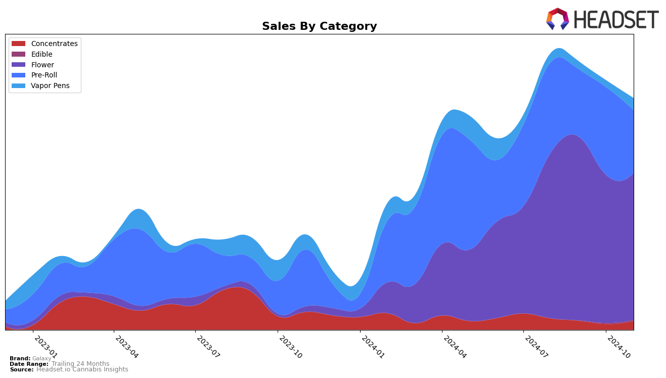 Galaxy Historical Sales by Category