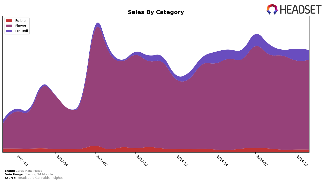 Garcia Hand Picked Historical Sales by Category