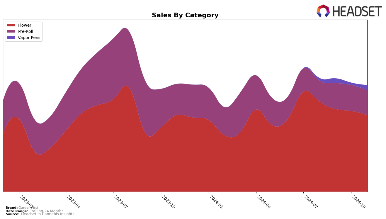 Garden First Historical Sales by Category