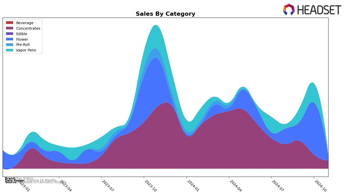 Gas Station Historical Sales by Category