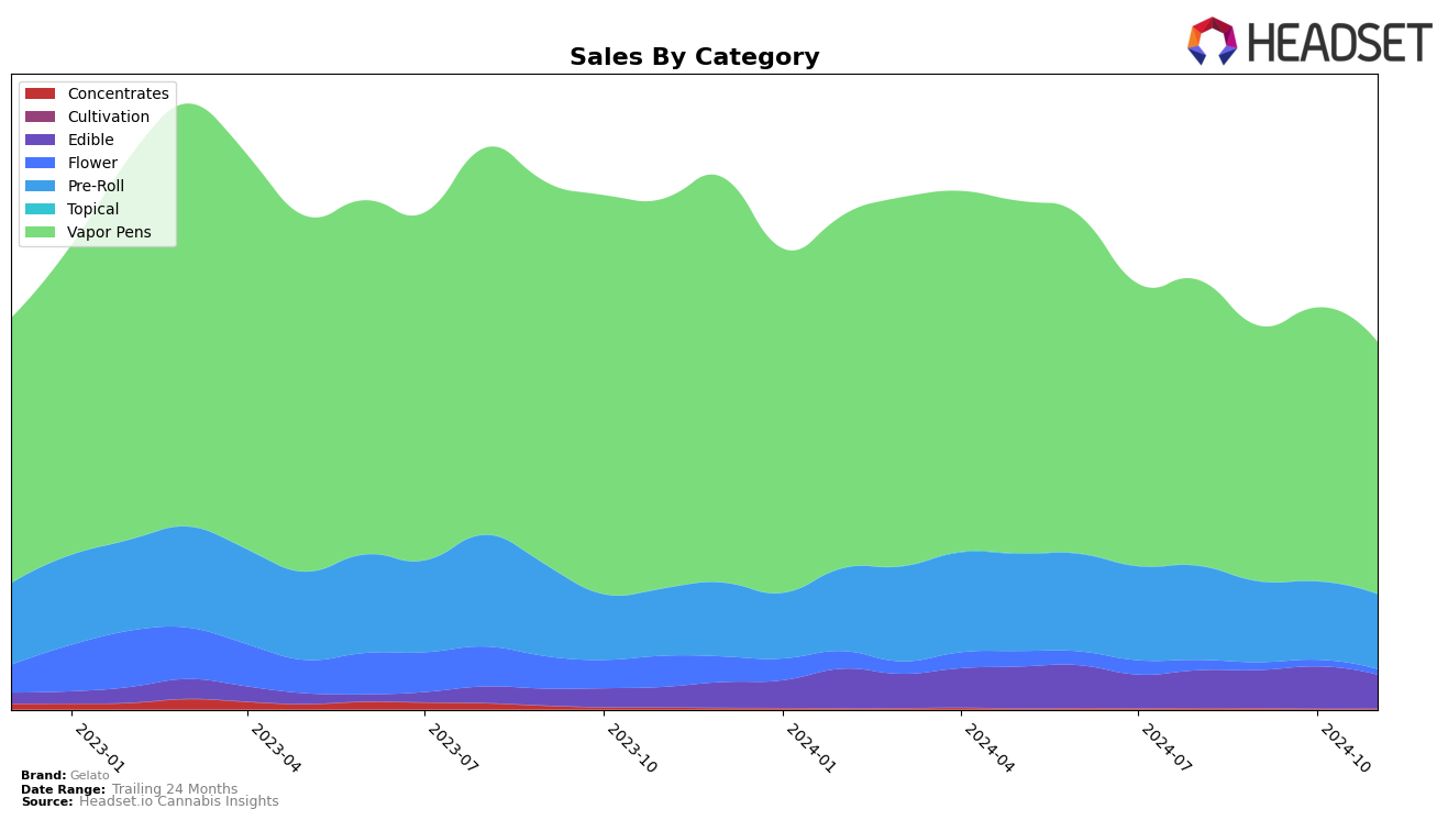 Gelato Historical Sales by Category