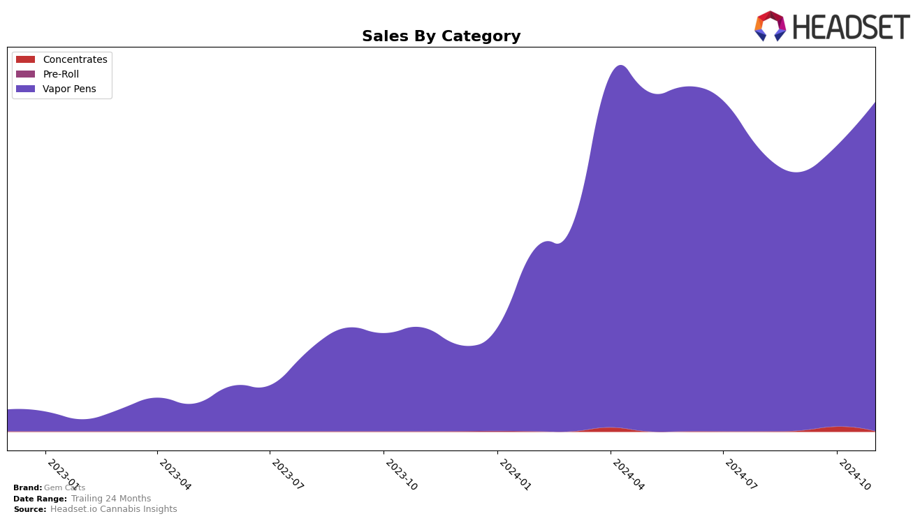 Gem Carts Historical Sales by Category