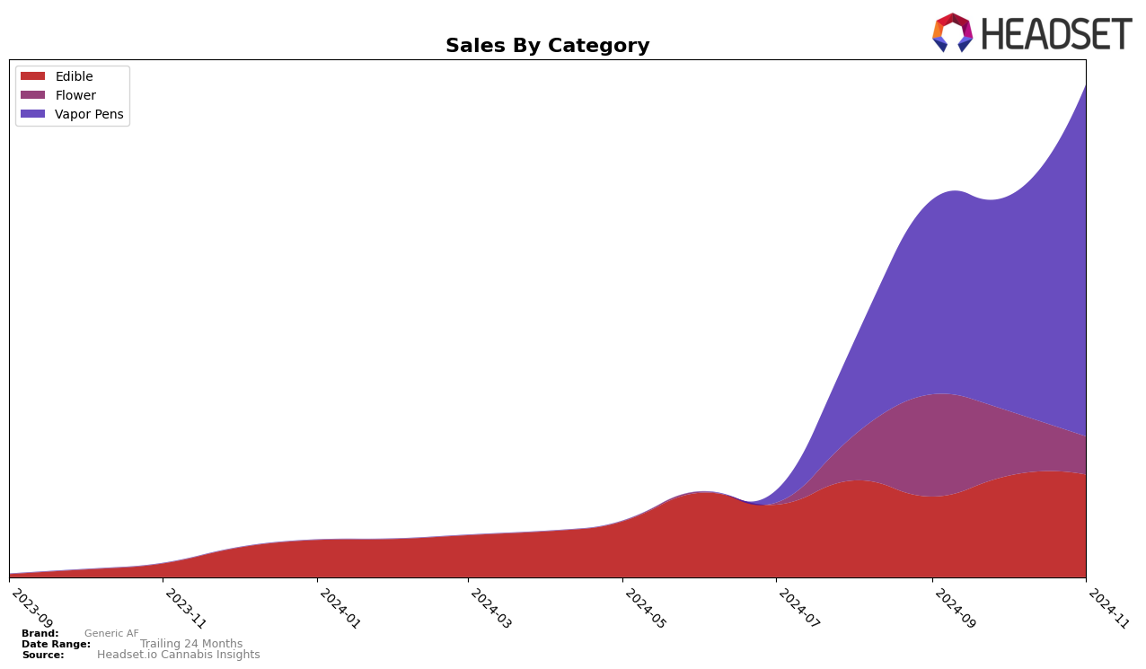 Generic AF Historical Sales by Category