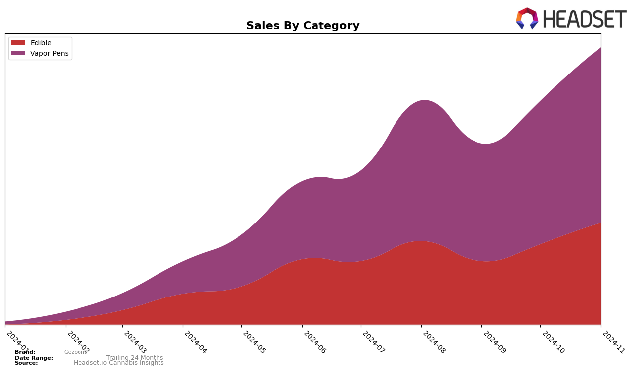 Gezoont Historical Sales by Category