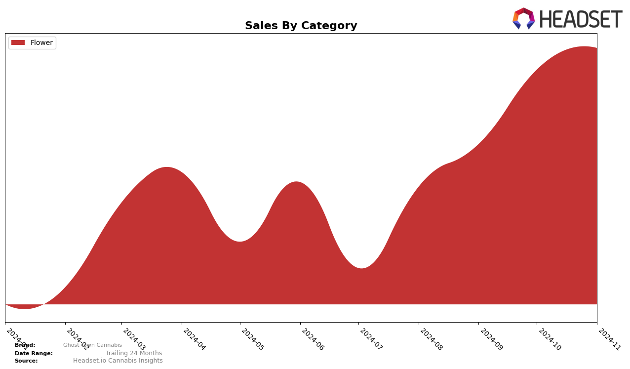 Ghost Town Cannabis Historical Sales by Category