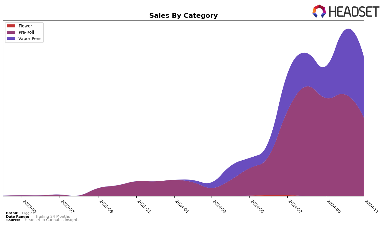 Giggles Historical Sales by Category