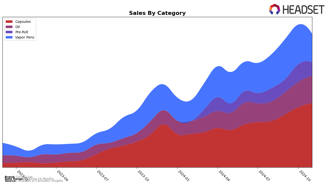 Glacial Gold Historical Sales by Category