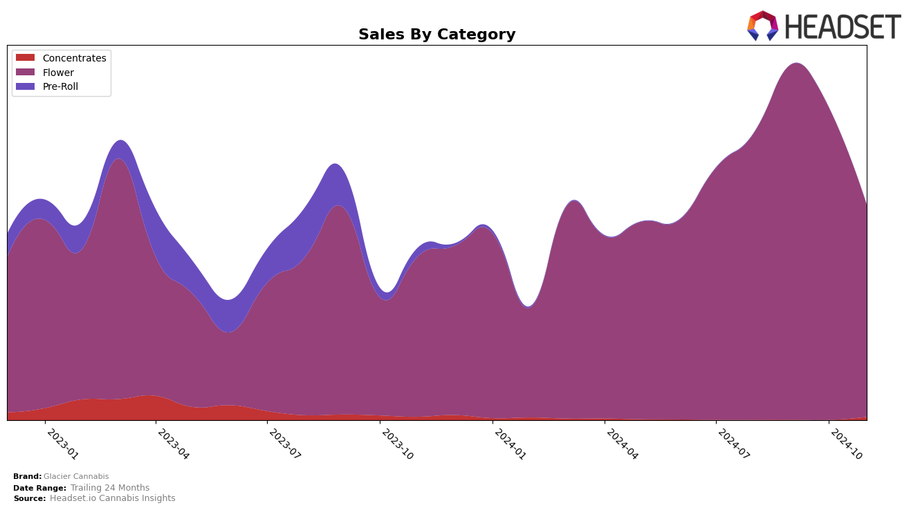 Glacier Cannabis Historical Sales by Category