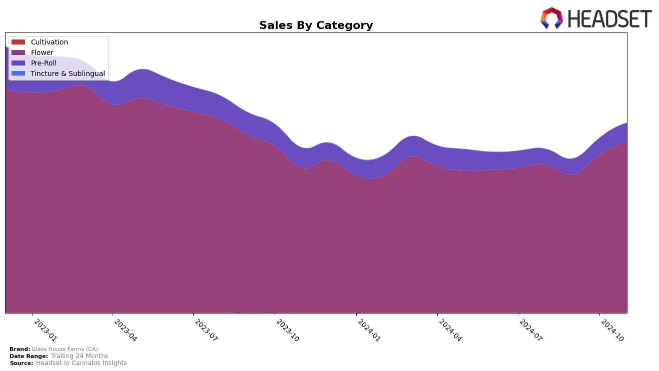 Glass House Farms (CA) Historical Sales by Category