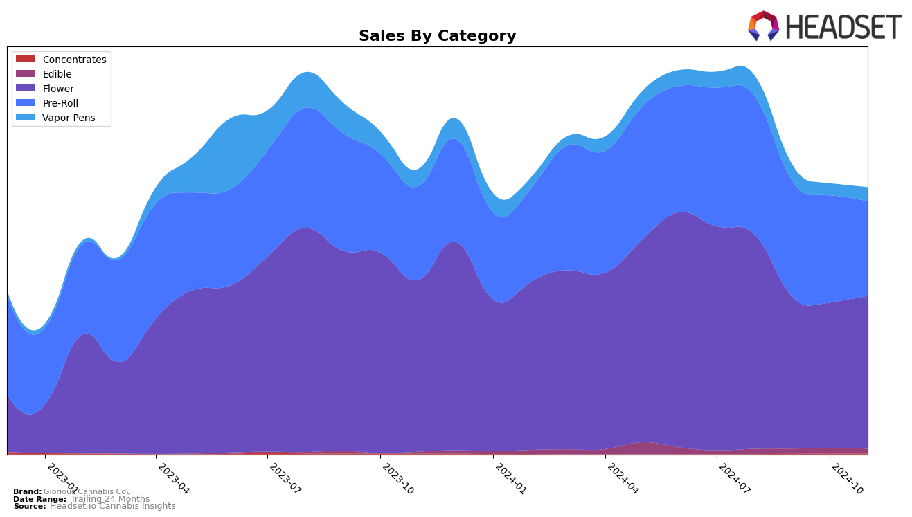 Glorious Cannabis Co. Historical Sales by Category