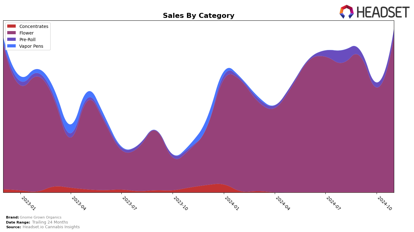 Gnome Grown Organics Historical Sales by Category