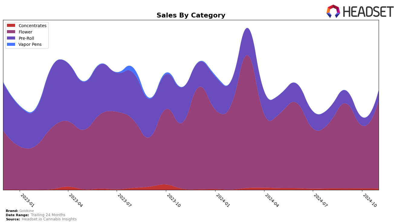 Goldkine Historical Sales by Category