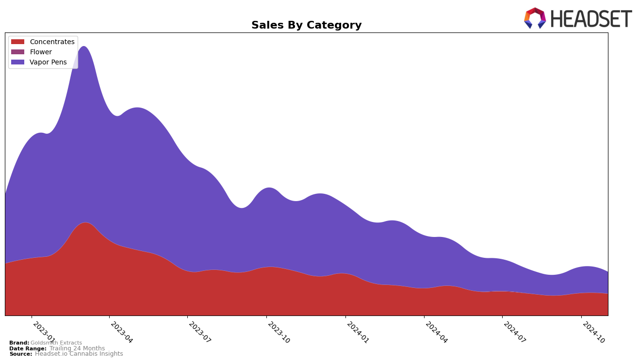 Goldsmith Extracts Historical Sales by Category