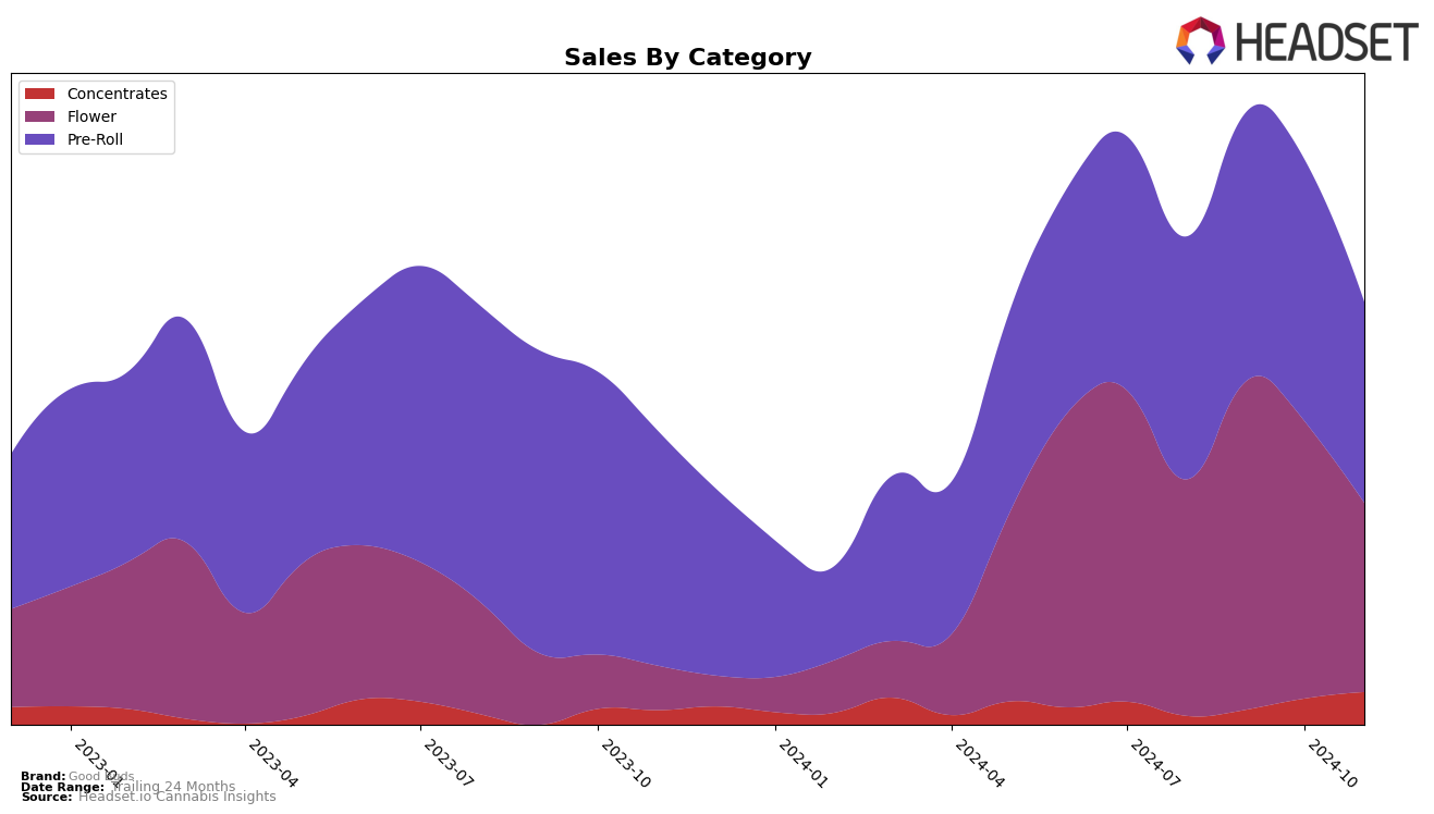 Good Buds Historical Sales by Category