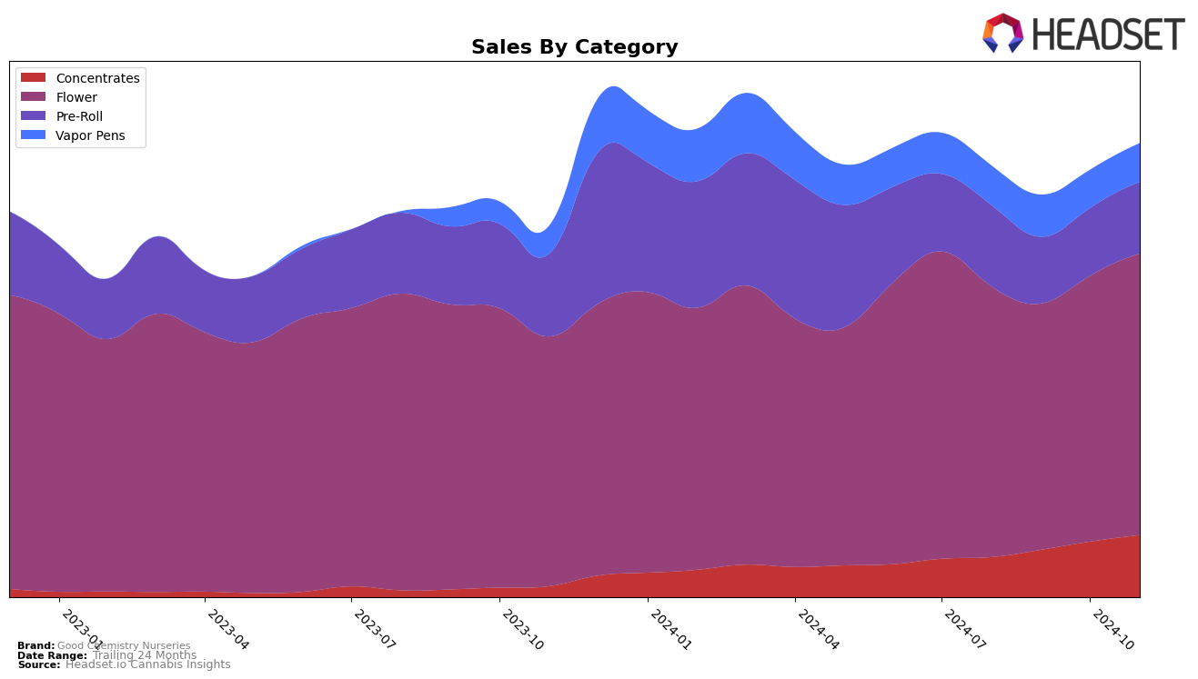 Good Chemistry Nurseries Historical Sales by Category