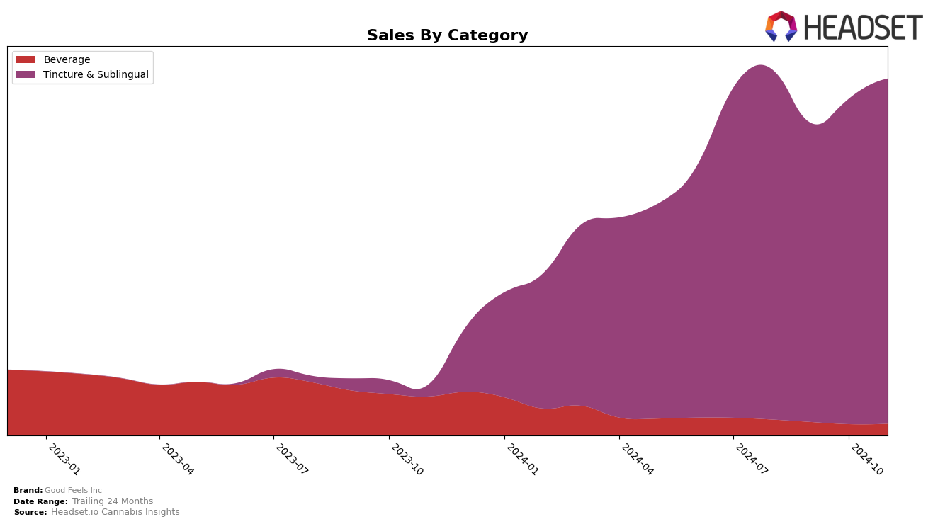 Good Feels Inc Historical Sales by Category