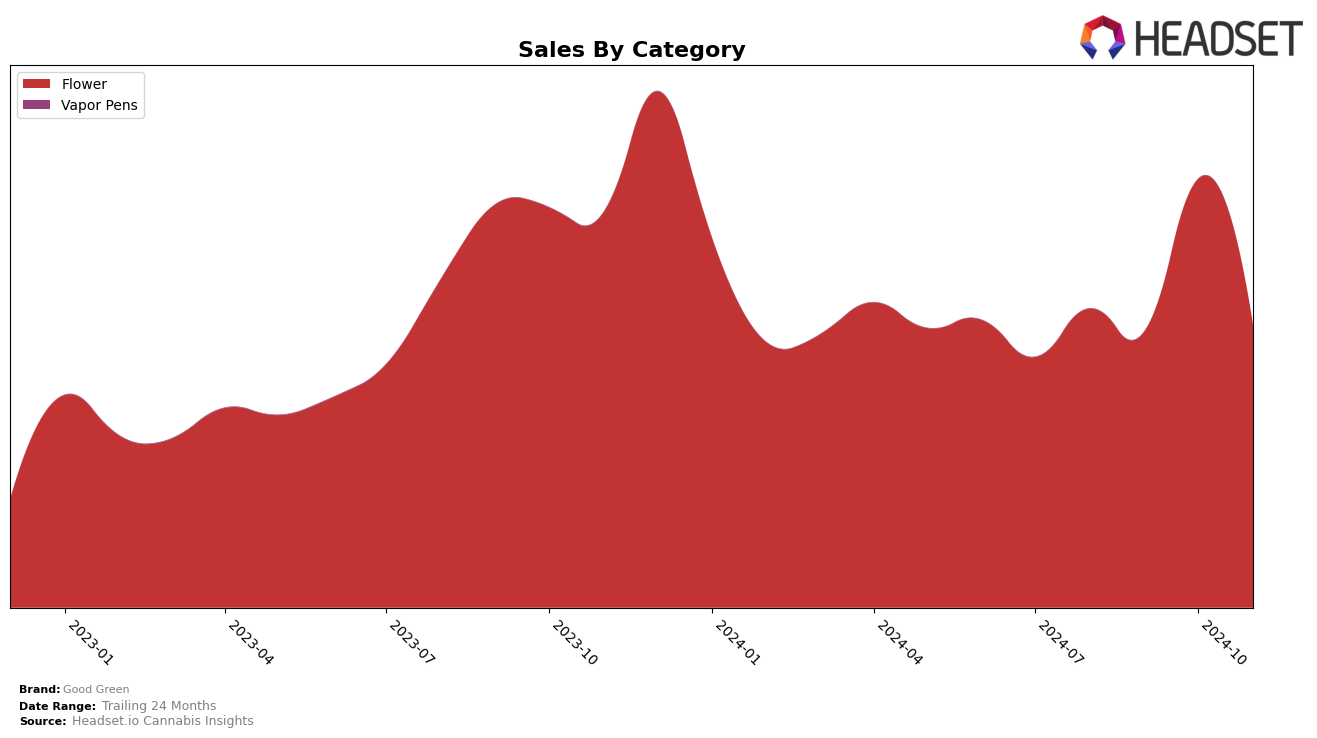 Good Green Historical Sales by Category