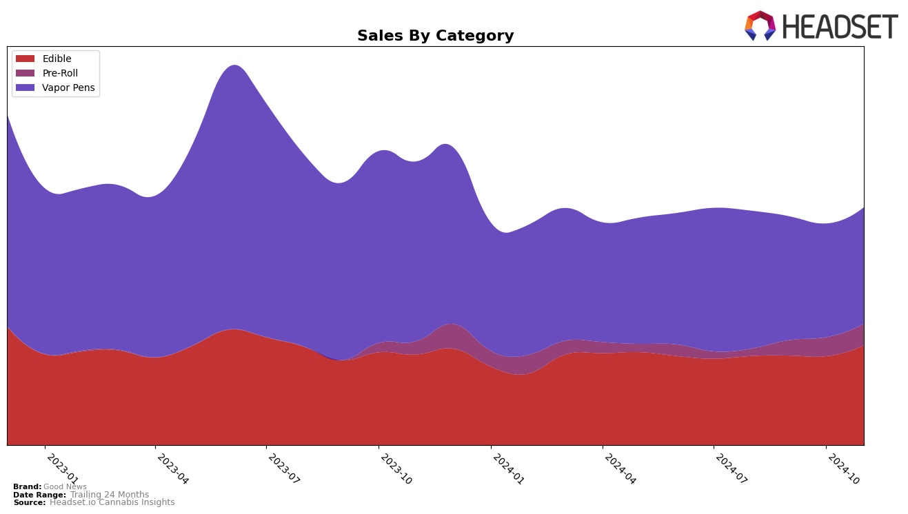 Good News Historical Sales by Category