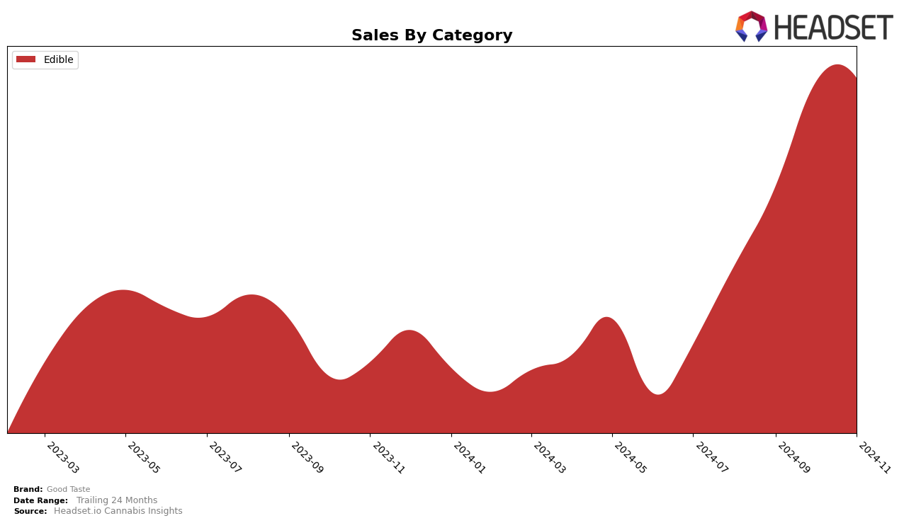 Good Taste Historical Sales by Category