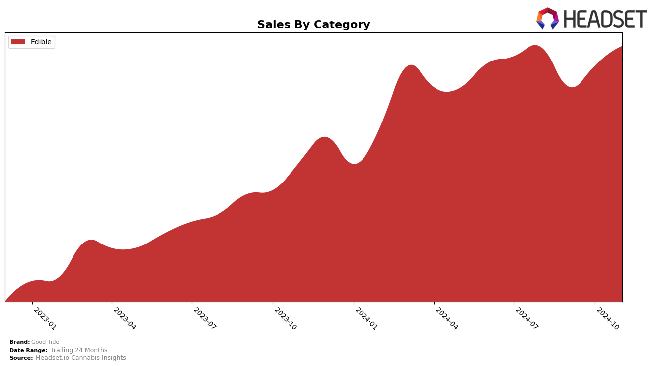 Good Tide Historical Sales by Category