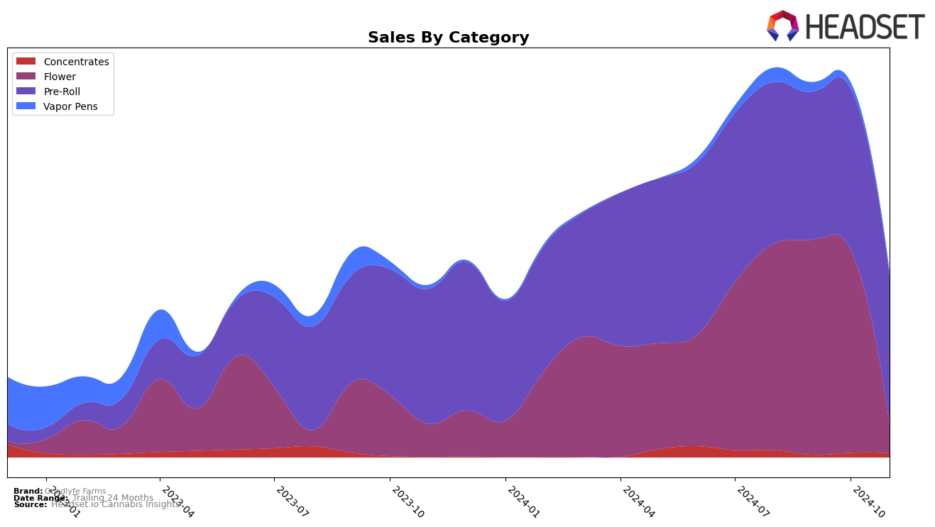 Goodlyfe Farms Historical Sales by Category