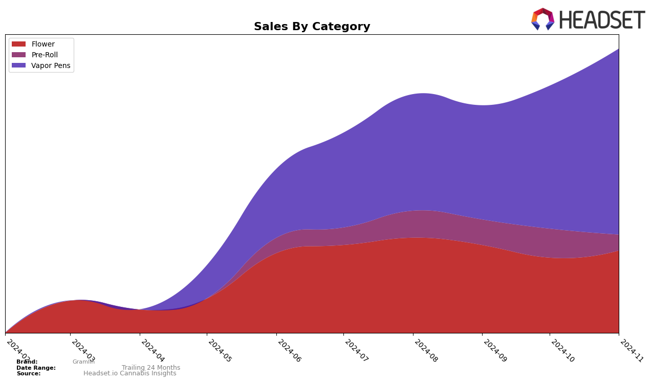 Gramlin Historical Sales by Category