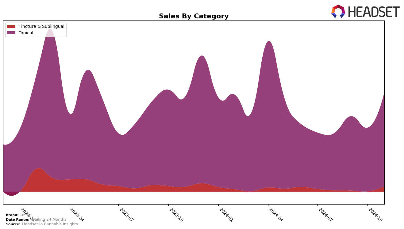 Gramz Historical Sales by Category