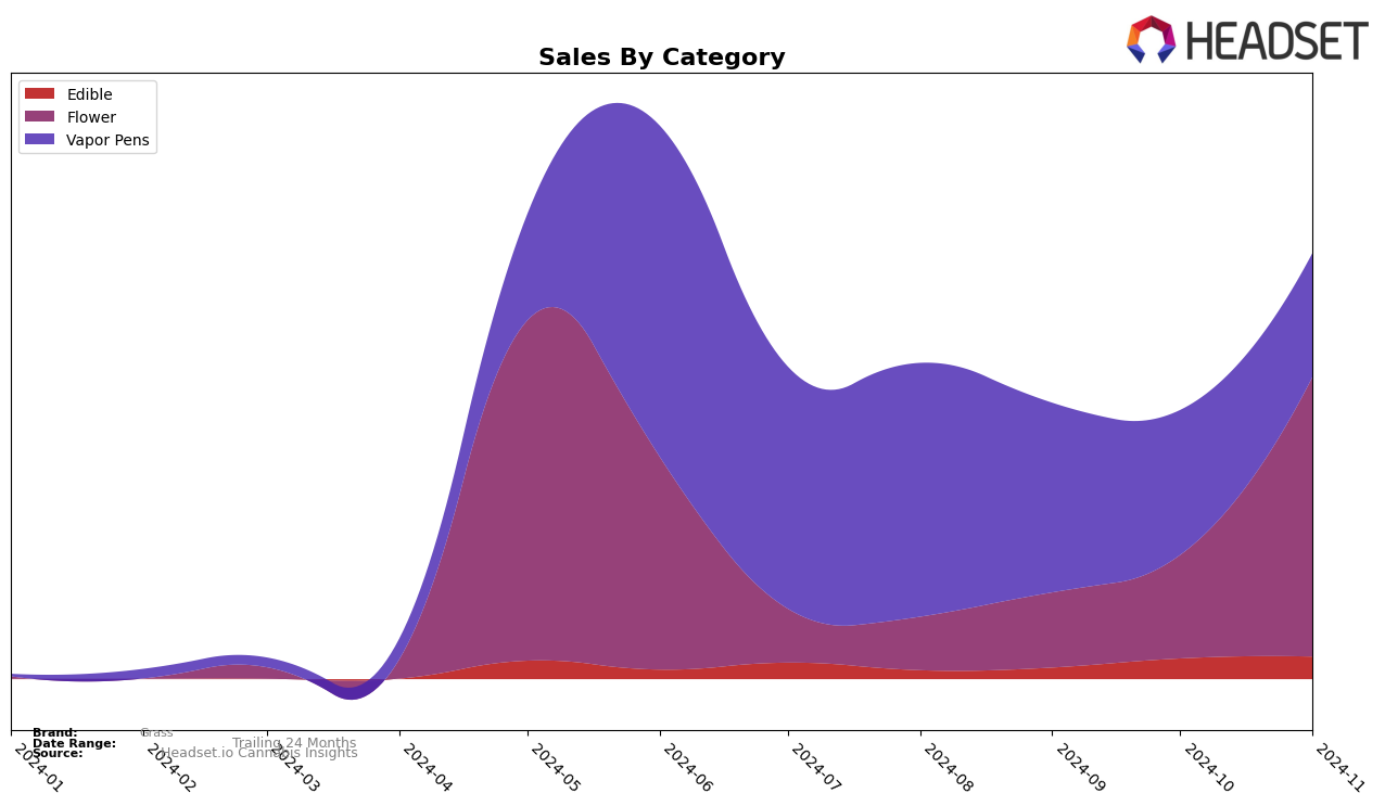 Grass Historical Sales by Category