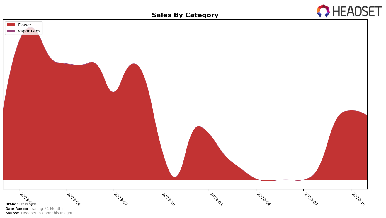 Grasslands Historical Sales by Category