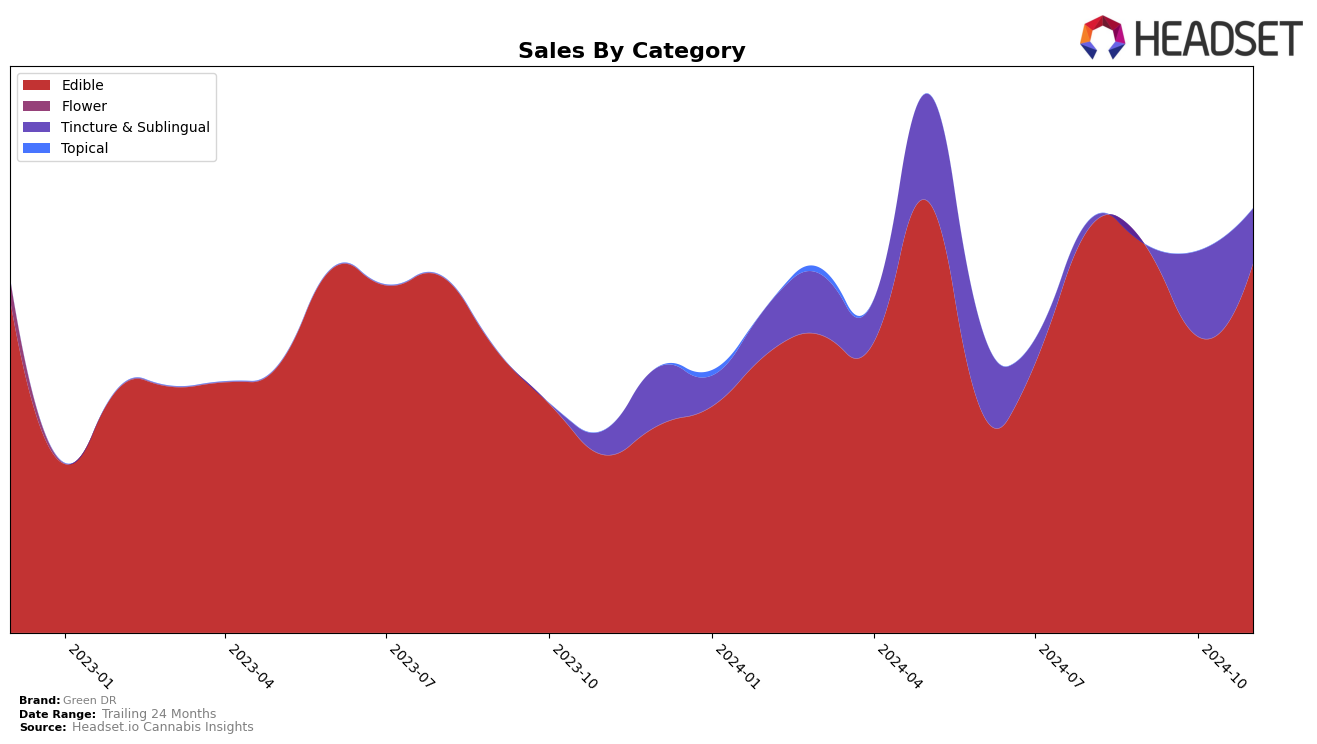 Green DR Historical Sales by Category