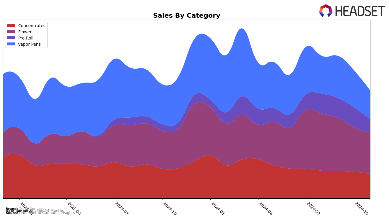 Green Dot Labs Historical Sales by Category